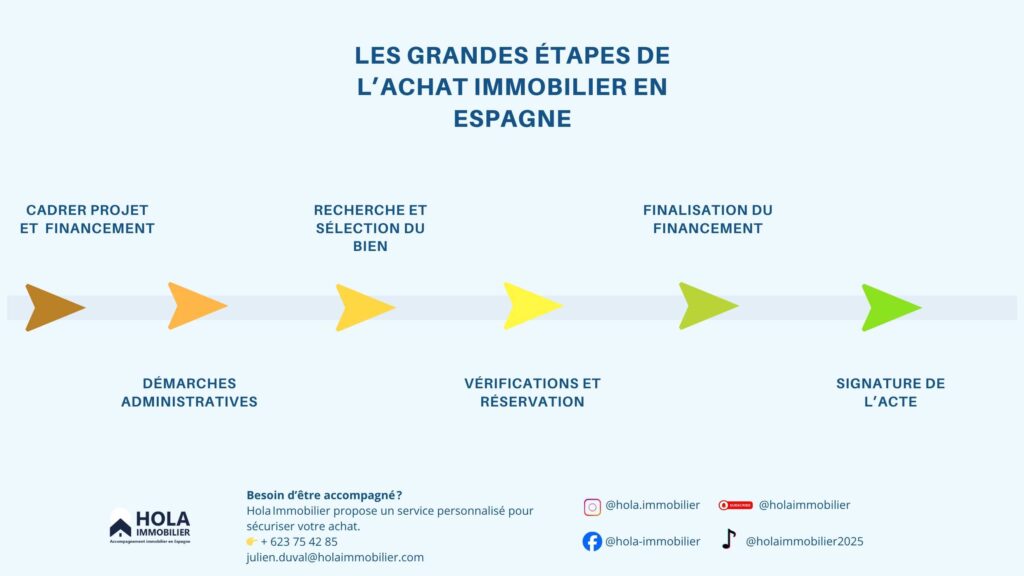 Acheter en Espagne 2025 : guide étape par étape Hola immobilier